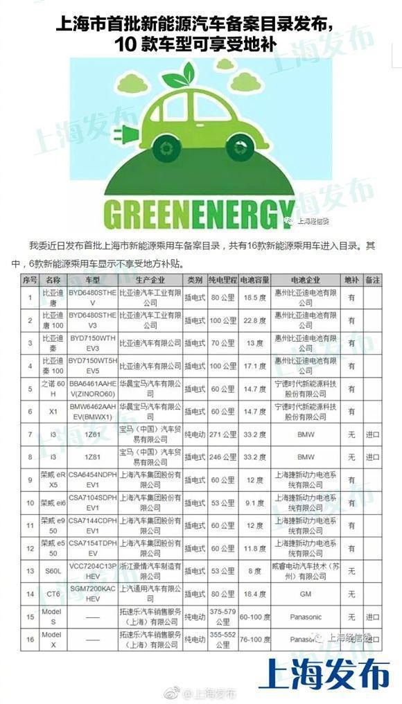 上海新能源车备案目录发布 部分车型无缘地方补贴